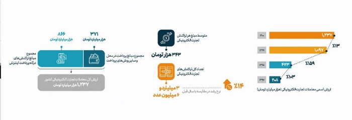 ارزش کل معاملات تجارت الکترونیکی کشور به ۱۲۳۷ هزار میلیارد تومان رسید