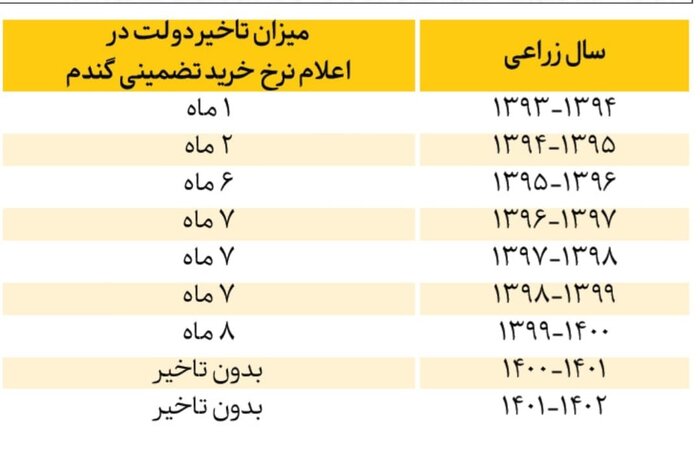 اعلام نرخ خرید تضمینی گندم برای نخستین بار پیش از آغاز فصل کشت توسط دولت سیزدهم