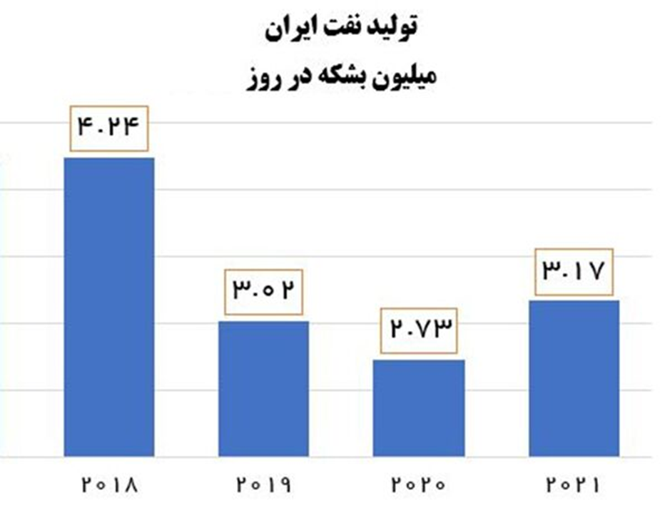 افزایش تولید نفت در دولت سیزدهم به روایت خارجی‌ها