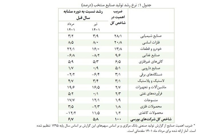 افزایش تولیدات شرکت‌های صنعتی بورسی در تابستان امسال  