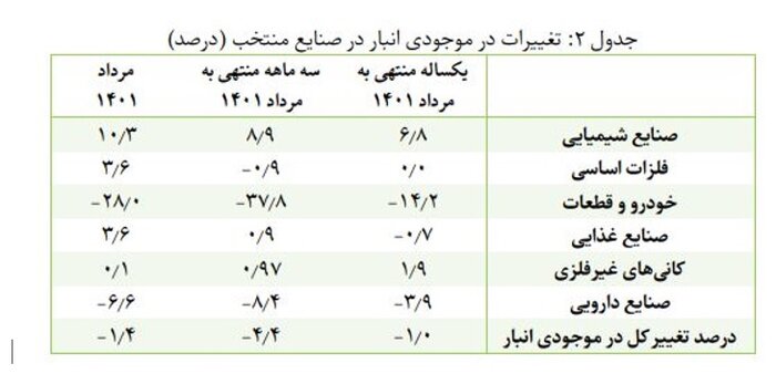 افزایش تولیدات شرکت‌های صنعتی بورسی در تابستان امسال  