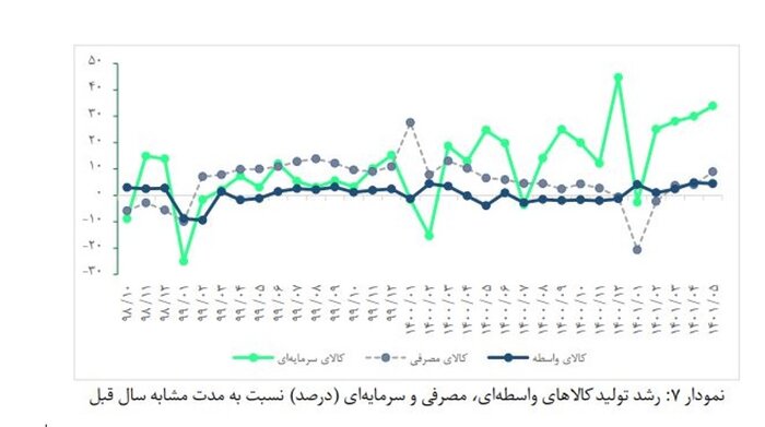 افزایش تولیدات شرکت‌های صنعتی بورسی در تابستان امسال  