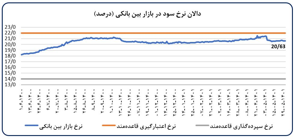 افزایش ۲۱ درصدی صادرات در ۵ ماه امسال نسبت به سال گذشته/ تداوم روند نزولی نرخ رشد نقدینگی