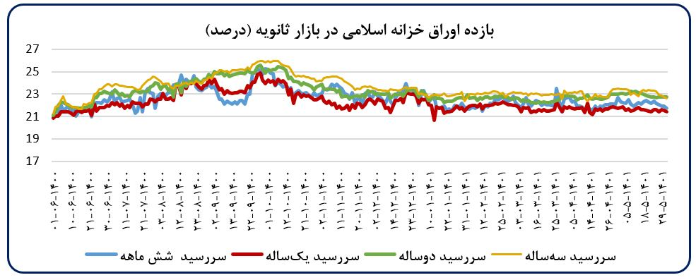 افزایش ۲۱ درصدی صادرات در ۵ ماه امسال نسبت به سال گذشته/ تداوم روند نزولی نرخ رشد نقدینگی