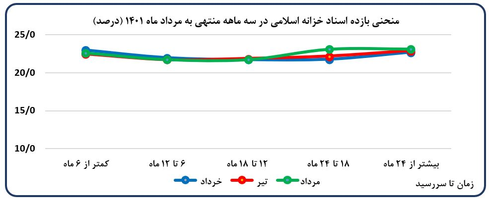 افزایش ۲۱ درصدی صادرات در ۵ ماه امسال نسبت به سال گذشته/ تداوم روند نزولی نرخ رشد نقدینگی