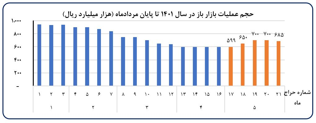 افزایش ۲۱ درصدی صادرات در ۵ ماه امسال نسبت به سال گذشته/ تداوم روند نزولی نرخ رشد نقدینگی