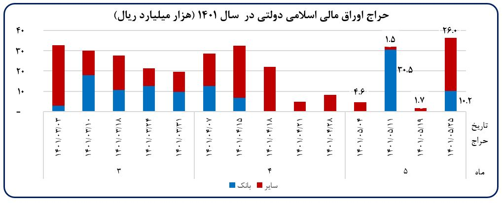 افزایش ۲۱ درصدی صادرات در ۵ ماه امسال نسبت به سال گذشته/ تداوم روند نزولی نرخ رشد نقدینگی