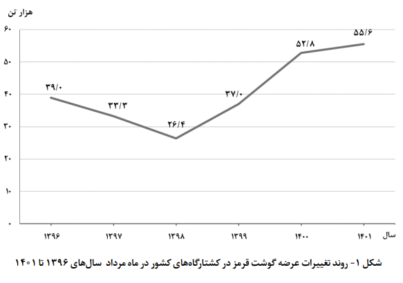 افزایش ۵ درصدی عرضه گوشه در کشتارگاه‌ها طی یک سال اخیر 