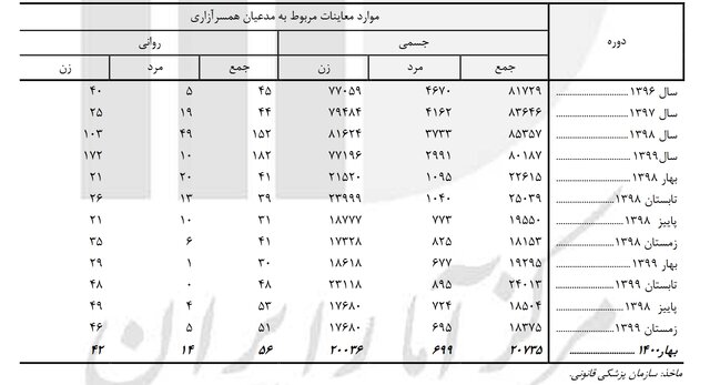 افزایش ۵۶ درصدی معاینات همسرآزاری روانی/"دَمِ تازه" فرهنگ مردسالارانه در پاندمی کووید ۱۹