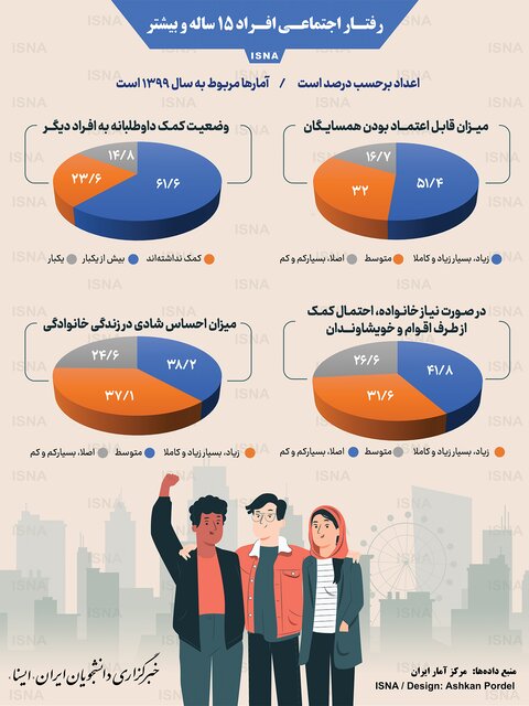 اینفوگرافیک / رفتار اجتماعی افراد ۱۵ ساله و بیشتر در ایران