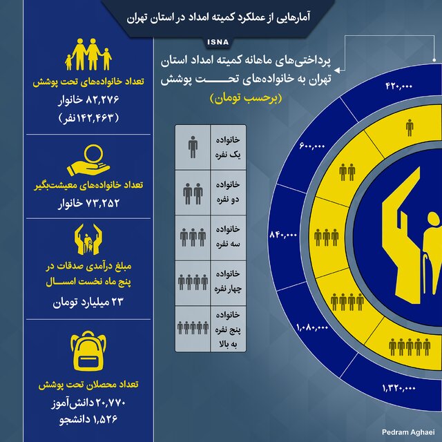 اینفوگرافیک / عملکرد کمیته امداد در استان تهران