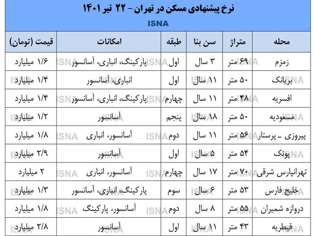 بازار مسکن آرام گرفت