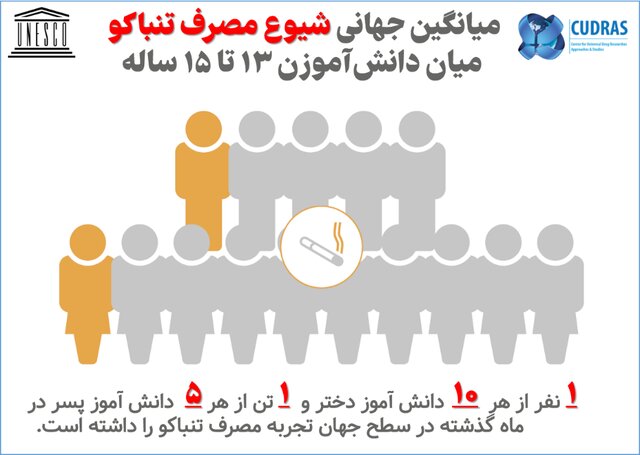 یک چهارم ۱۳ تا ۱۵ ساله‌ها تجربه مصرف "سیگار" داشته‌اند