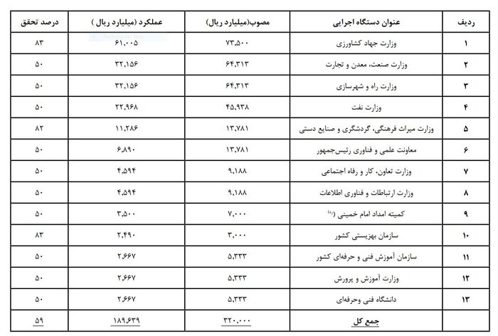 تحقق نیمی از هدف‌گذاری اشتغال برای سال ۱۴۰۱/ ایجاد ۴۳۰ هزار شغل در سال جاری