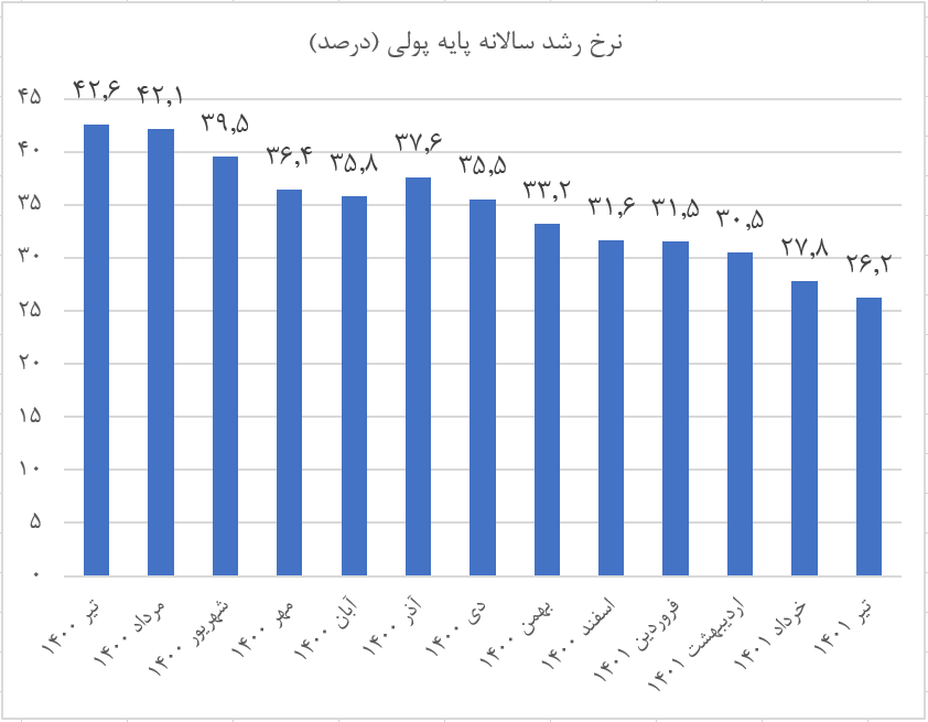 تداوم کنترل ریشه‌های پولی تورم در دولت سیزدهم