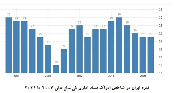 تنزل ۶ پله‌ای رتبه جهانی ایران از نظر کنترل فساد اداری در دولت روحانی