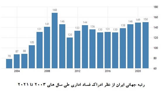 تنزل ۶ پله‌ای رتبه جهانی ایران از نظر کنترل فساد اداری در دولت روحانی