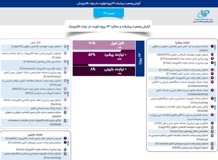 تنها ۴۰ درصد از پیشرفت ۲۳ پروژه الویت‌دار دولت الکترونیک قابل قبول است