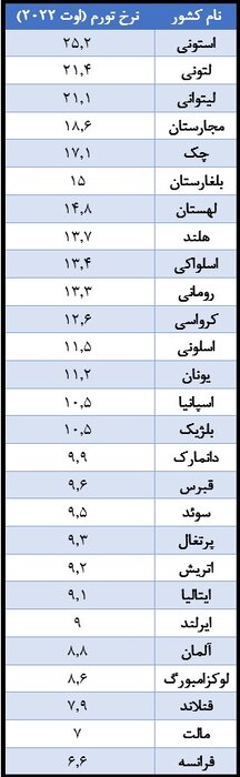 تورم در اتحادیه اروپا ۲ رقمی شد