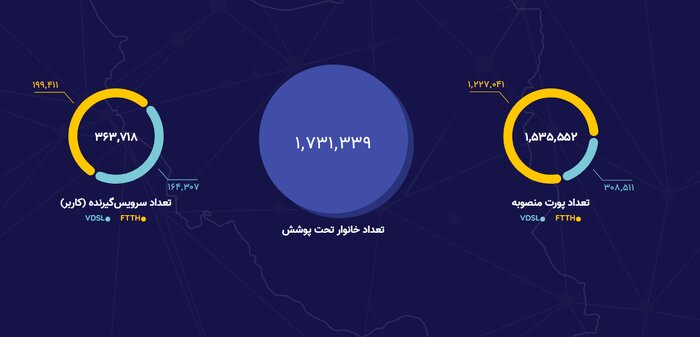 گام‌های روبه جلوی دولت  برای توسعه شبکه فیبرنوری