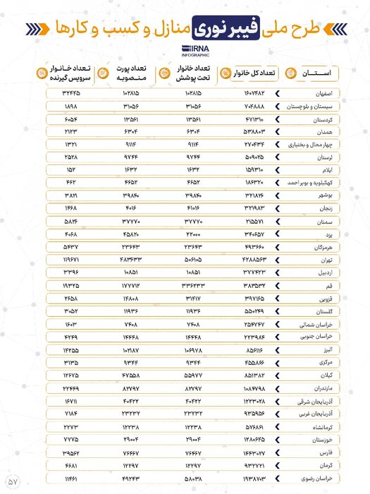 گام‌های روبه جلوی دولت  برای توسعه شبکه فیبرنوری