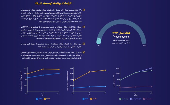 گام‌های روبه جلوی دولت  برای توسعه شبکه فیبرنوری