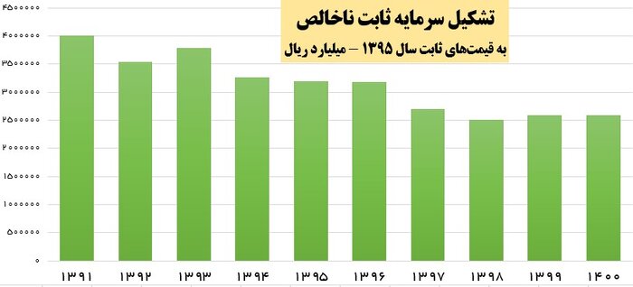 جزئیات سقوط سرمایه‌گذاری در دولت روحانی + آمار