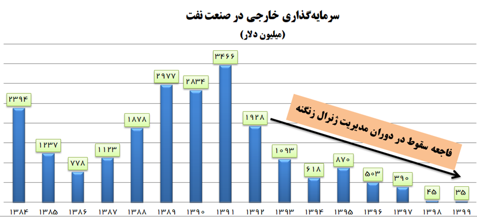 جزئیات سقوط سرمایه‌گذاری در دولت روحانی + آمار