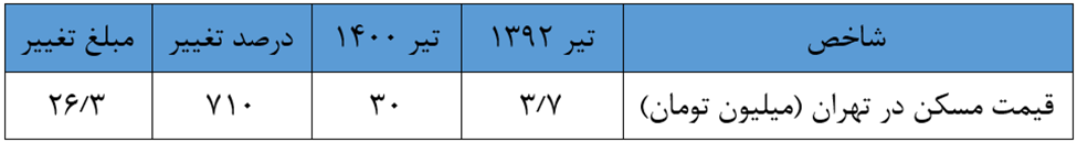 جهش ۸ برابری قیمت مسکن در دولت قبل/ مسکن متری ۱۲۰ میلیون با تداوم دولت روحانی تا ۱۴۰۴