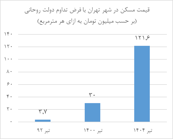 جهش ۸ برابری قیمت مسکن در دولت قبل/ مسکن متری ۱۲۰ میلیون با تداوم دولت روحانی تا ۱۴۰۴