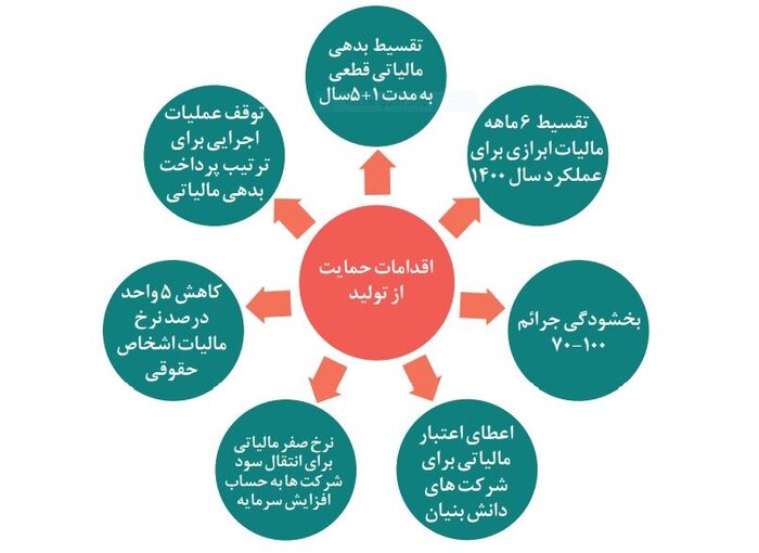 حمایت از تولید و کسب‌وکارهای دانش‌بنیان با مشوق‌های مالیاتی