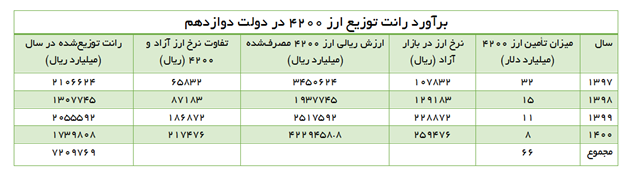 حمایت اسحاق جهانگیری از رانت ۷۲۰ هزار میلیارد تومانی در دولت روحانی