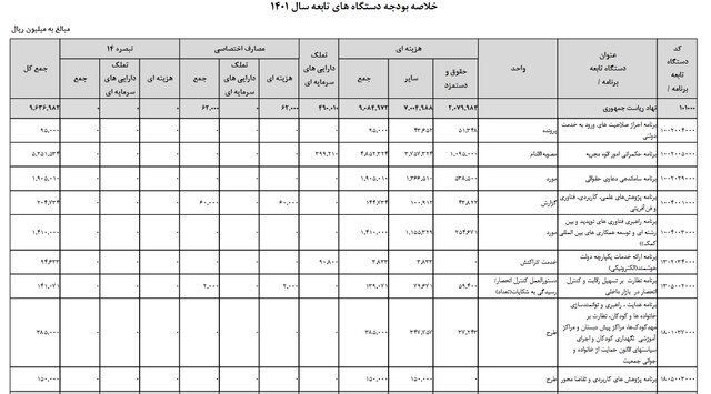 «خطای تایپی» لایحه بودجه ۱۴۰۱ و رد شائبه‌های نفی استقلال معاونت زنان 