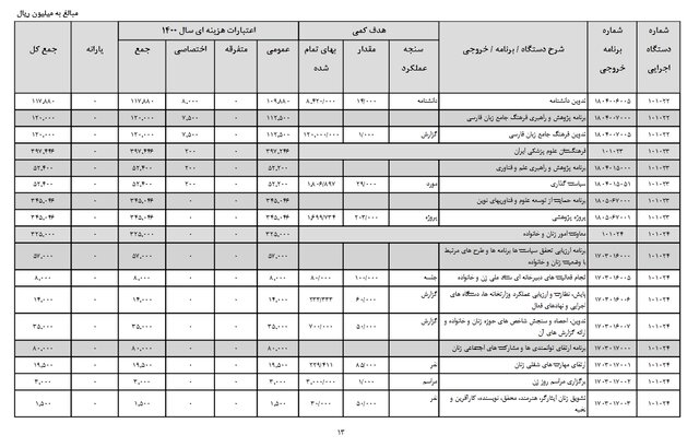 «خطای تایپی» لایحه بودجه ۱۴۰۱ و رد شائبه‌های نفی استقلال معاونت زنان 