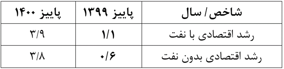 خلاصه عملکرد اقتصادی دولت قبل؛ رشد اقتصاد نزدیک صفر، سرمایه‌گذاری زیر صفر