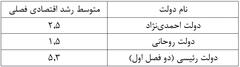 خلاصه عملکرد اقتصادی دولت قبل؛ رشد اقتصاد نزدیک صفر، سرمایه‌گذاری زیر صفر