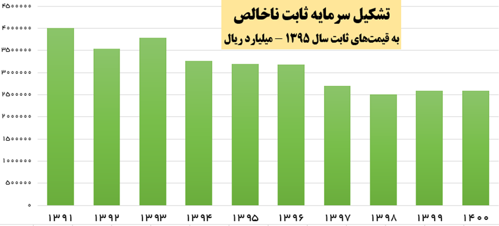 خلاصه عملکرد اقتصادی دولت قبل؛ رشد اقتصاد نزدیک صفر، سرمایه‌گذاری زیر صفر