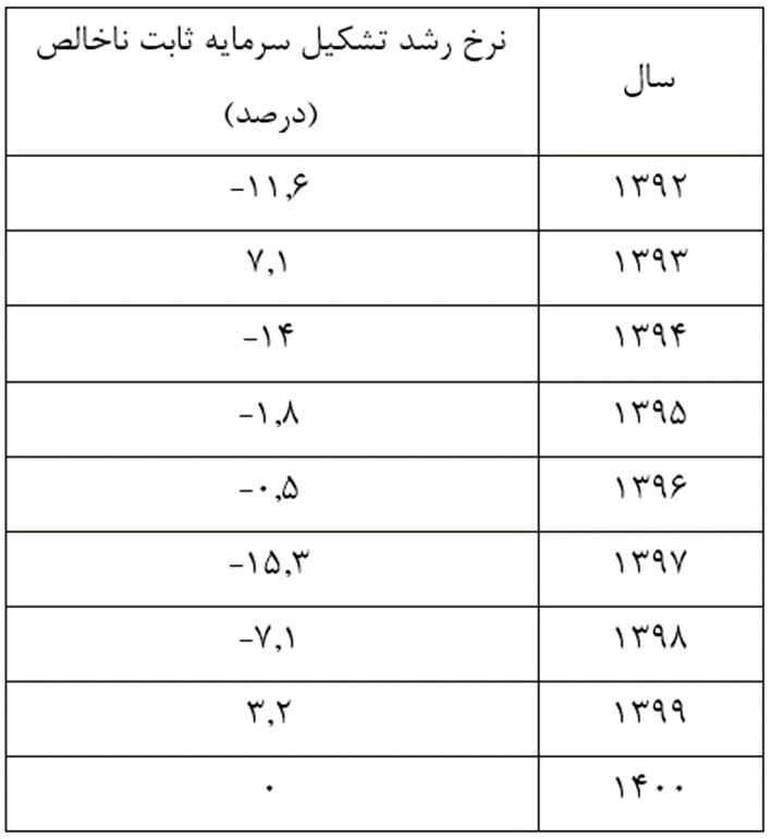 خلاصه عملکرد اقتصادی دولت قبل؛ رشد اقتصاد نزدیک صفر، سرمایه‌گذاری زیر صفر