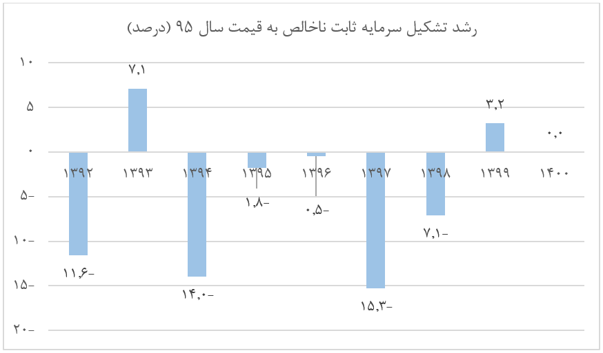 خلاصه عملکرد اقتصادی دولت قبل؛ رشد اقتصاد نزدیک صفر، سرمایه‌گذاری زیر صفر