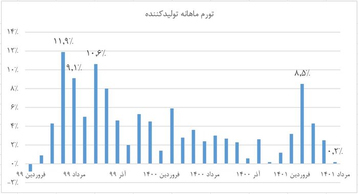 دولت سیزدهم چگونه تورم تولید را یک سوم کرد؟