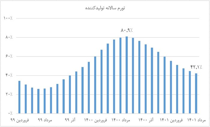 دولت سیزدهم چگونه تورم تولید را یک سوم کرد؟