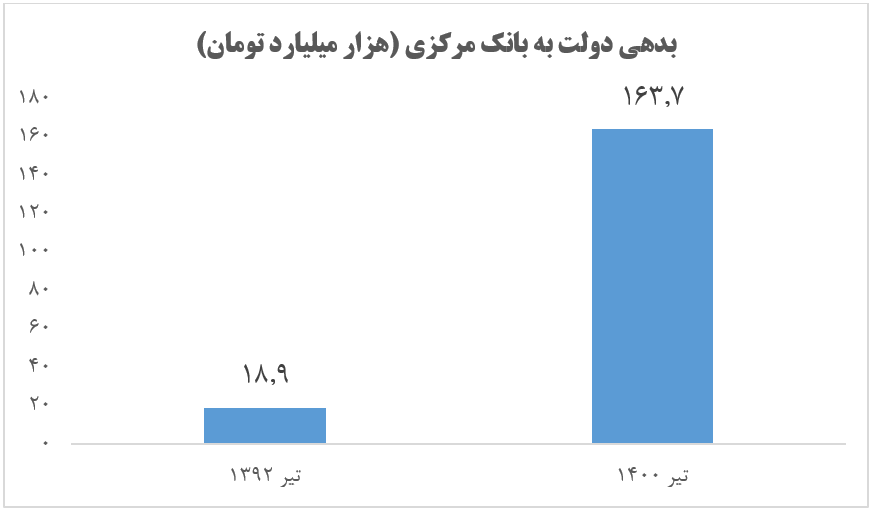 دولت قبل چگونه رکورد تورم پس از انقلاب را شکست؟