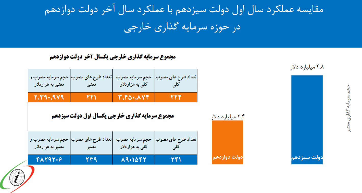 دولت گذشته طرح‌های ابطال‌شده و راکد را جزو آمار جلب سرمایه‌گذاری خارجی اعلام می‌کرد