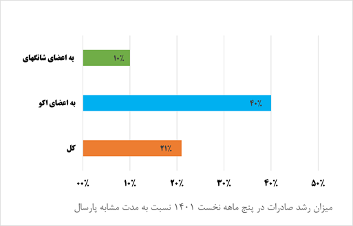 دیپلماسی در خدمت اقتصاد کشور؛ از کمرنگ شدن تجارت خارجی در دولت قبل تا احیا در دولت سیزدهم