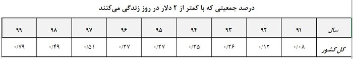 رشد حدود ۱۰ برابری نسبت افراد با درآمد روزانه کمتر از ۲ دلار در دولت روحانی