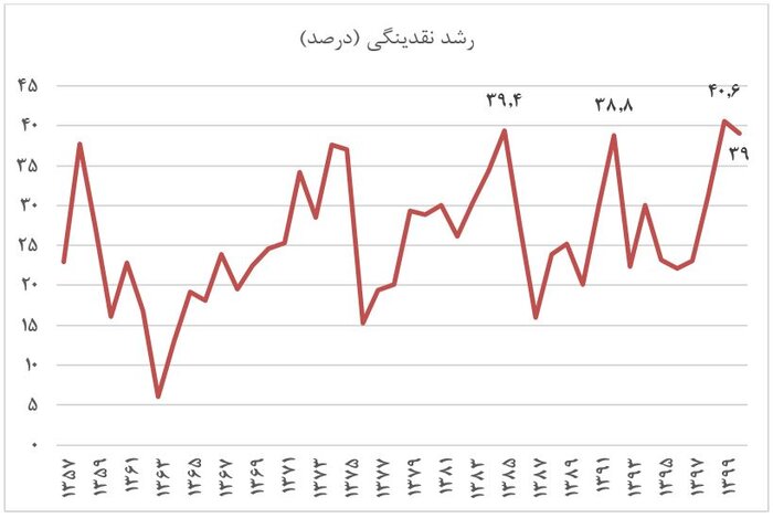 رشد پایه پولی ۱۲ واحد درصد و رشد نقدینگی ۵ واحد درصد کم شد