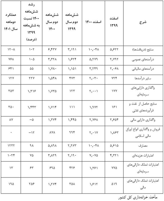 رشد چشمگیر منابع بودجه در دولت سیزدهم با وجود تداوم تحریم