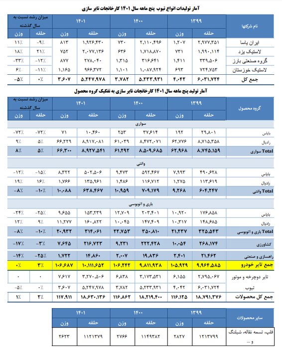 رشد ۳ درصدی تولید تایر تا پایان مردادماه