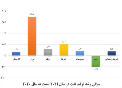 روایت بریتیش پترولیوم از احیای صنعت نفت در دولت سیزدهم/ رشد تولید نفت و میعانات گازی با وجود تداوم تحریم‌ها