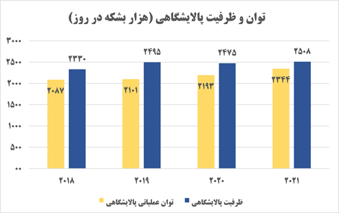 روایت بریتیش پترولیوم از احیای صنعت نفت در دولت سیزدهم/ رشد تولید نفت و میعانات گازی با وجود تداوم تحریم‌ها